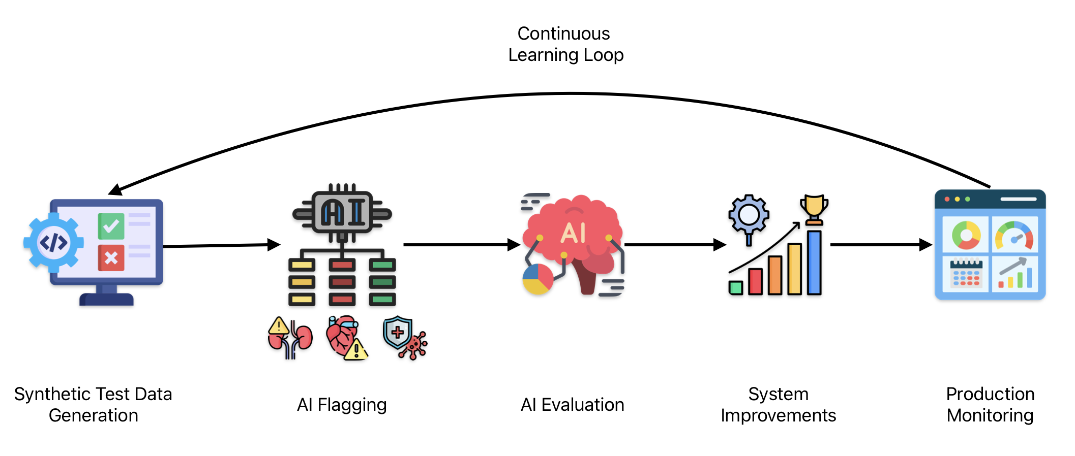6-Step Framework for Condition Identification