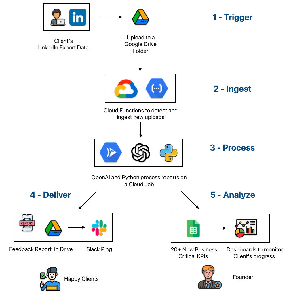 Diagram of 5-step AI Report Engine on GCP
