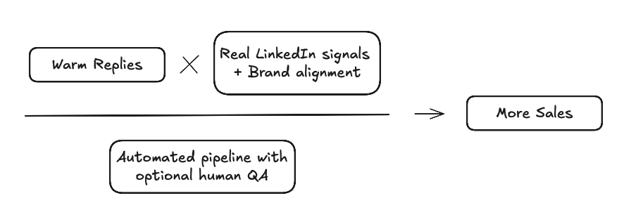Value Equation